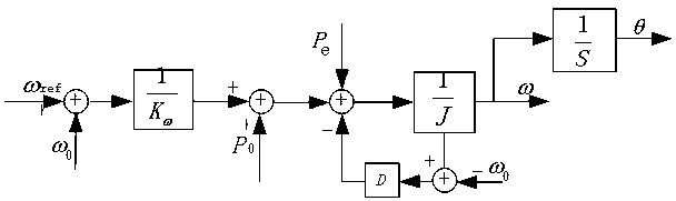 Fan grid-connected control method based on virtual synchronous generator parameter self-adaptive control