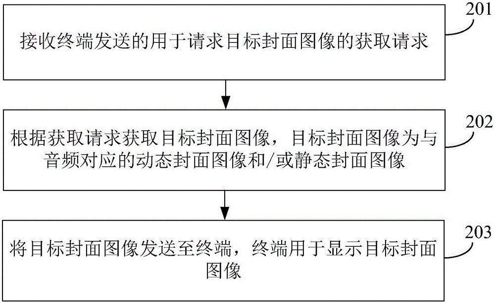 Audio cover displaying method and apparatus