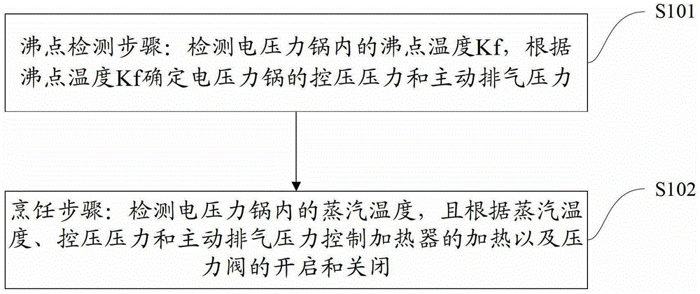 Electric pressure cooker control method and electric pressure cooker