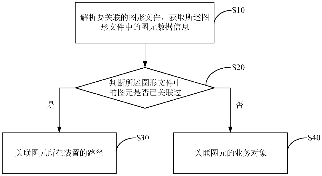 Method and device for quickly associating primitives in graphic configuration tool