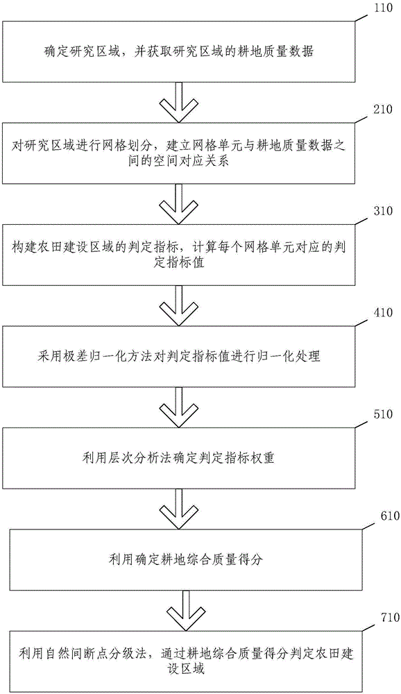 Farmland construction area determining method