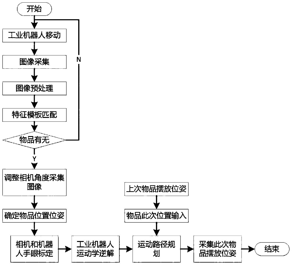 Industrial robot sorting method based on active vision