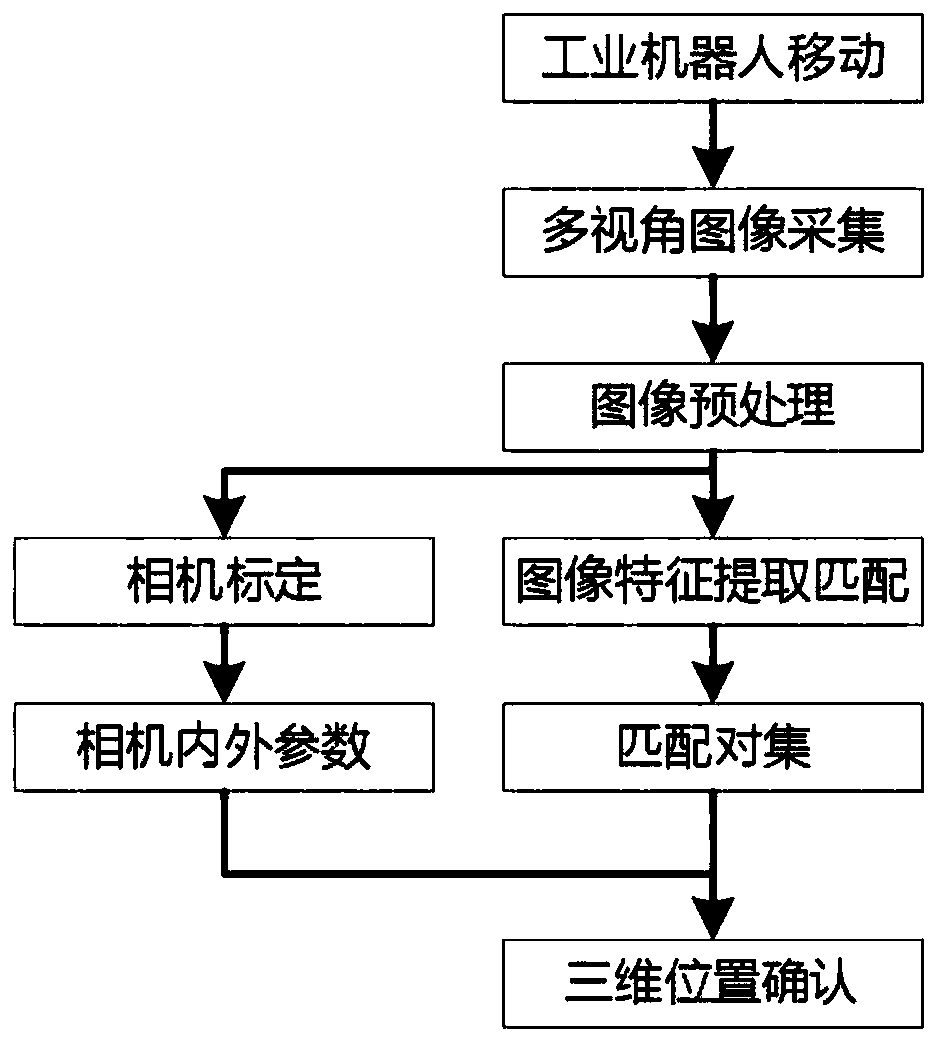 Industrial robot sorting method based on active vision