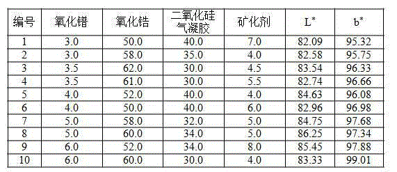 Small-particle-diameter praseodymium zirconium yellow ceramic pigment and preparation method thereof