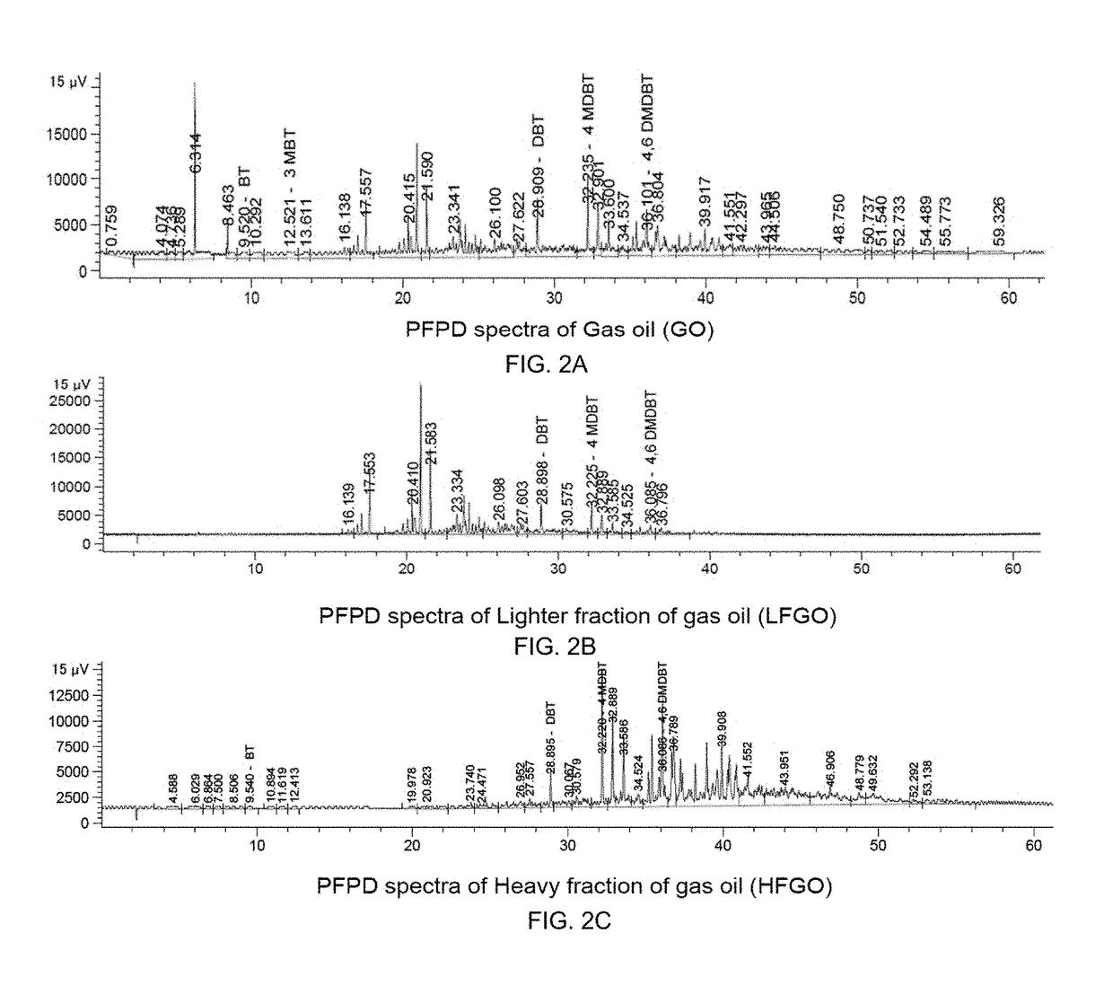 Integrated process for simultaneous removal and value addition to the sulfur and aromatics compounds of gas oil