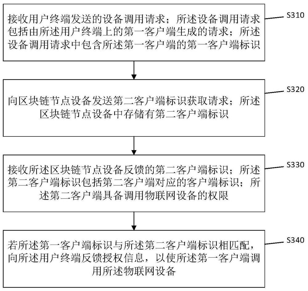 Internet-of-Things equipment safety calling method, device and equipment based on block chain