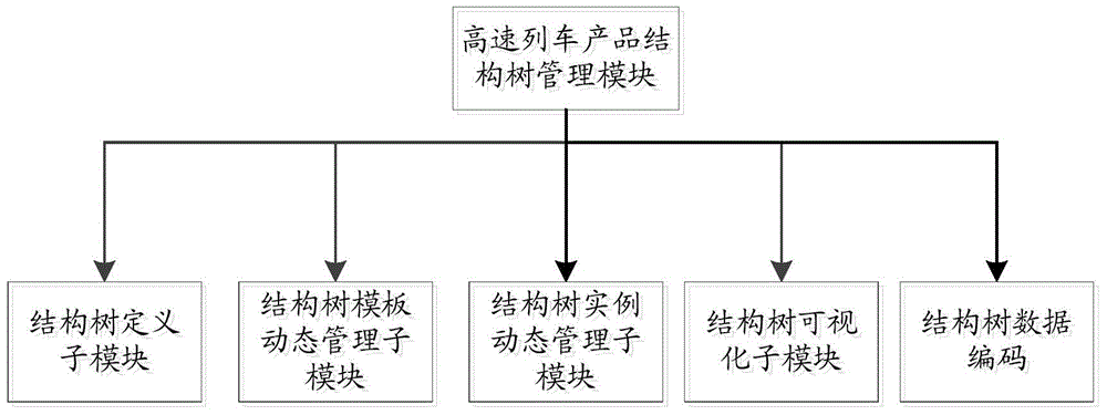 Method and device for constructing high-speed train product structure tree