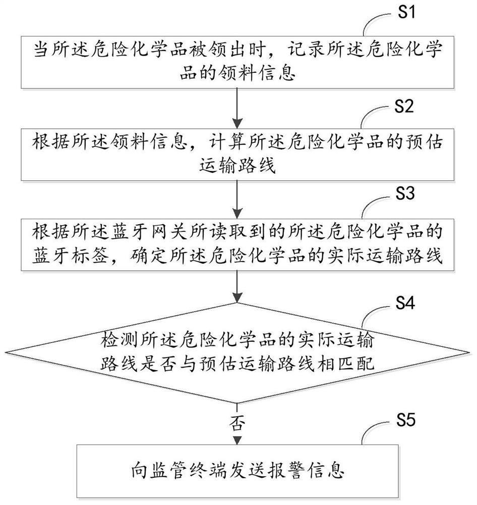 A method, device and electronic device for managing hazardous chemicals