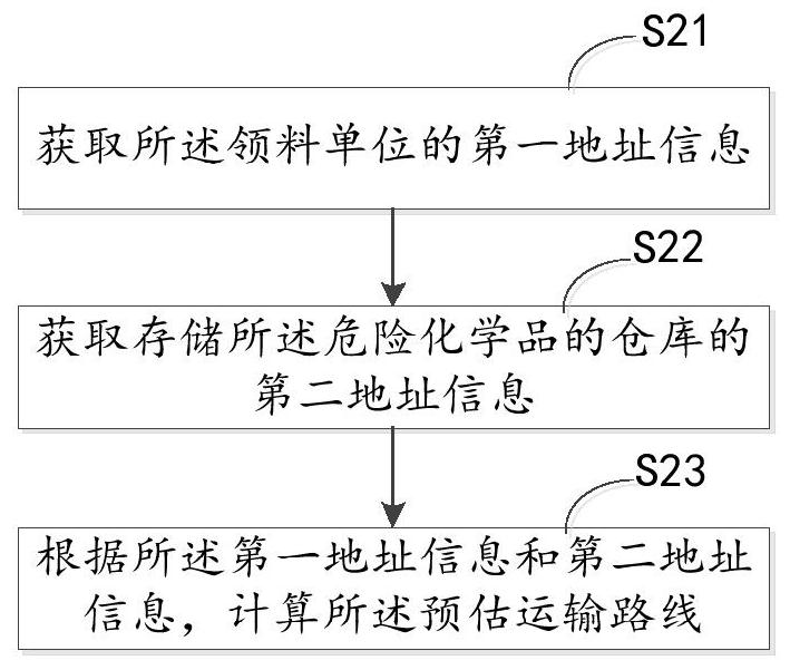 A method, device and electronic device for managing hazardous chemicals