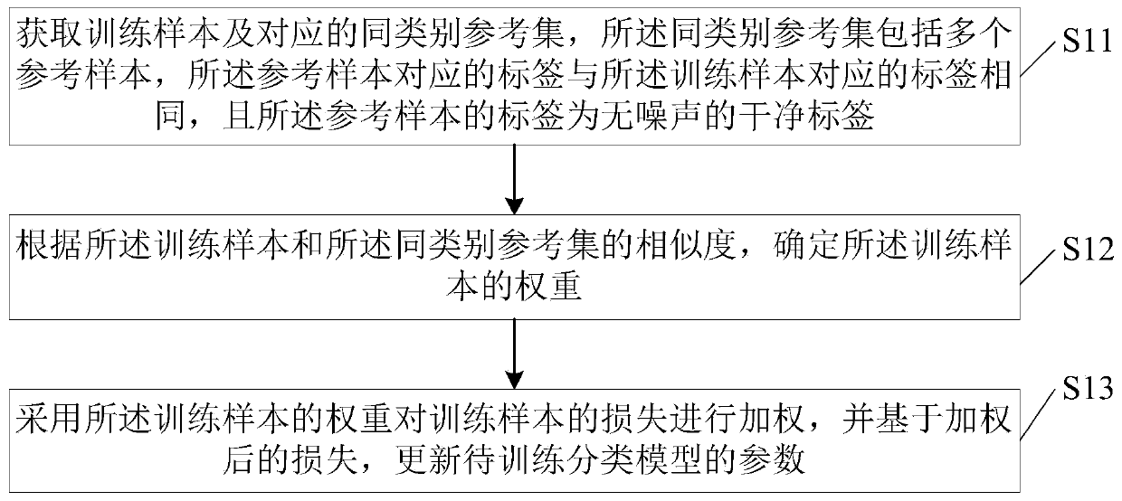 Supervised learning method and device, label prediction method and device, electronic equipment and storage medium