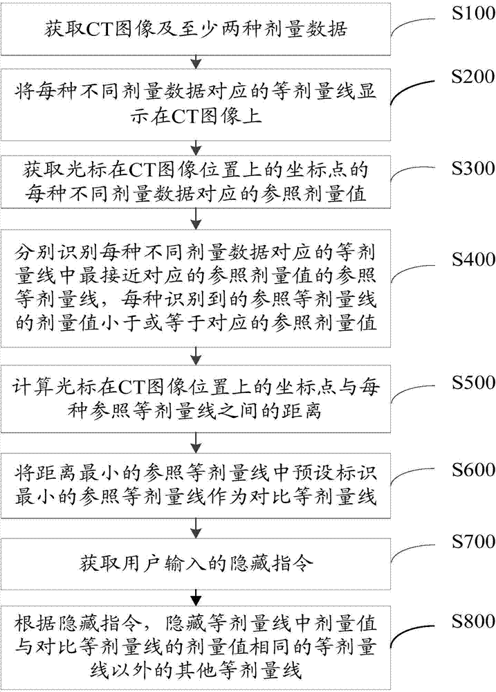 Radiotherapy dose comparing and displaying method and system