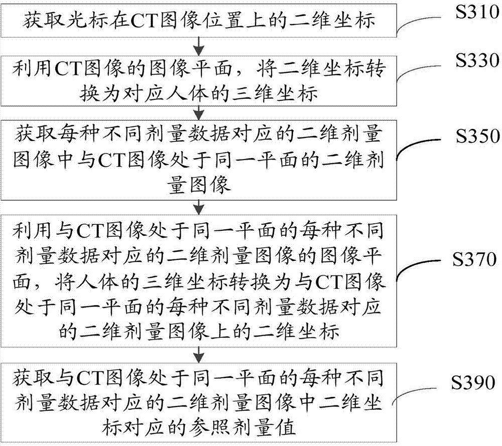 Radiotherapy dose comparing and displaying method and system