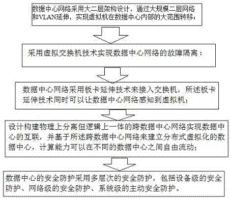 Design method for distributed multi-activity data center based on cloud computing