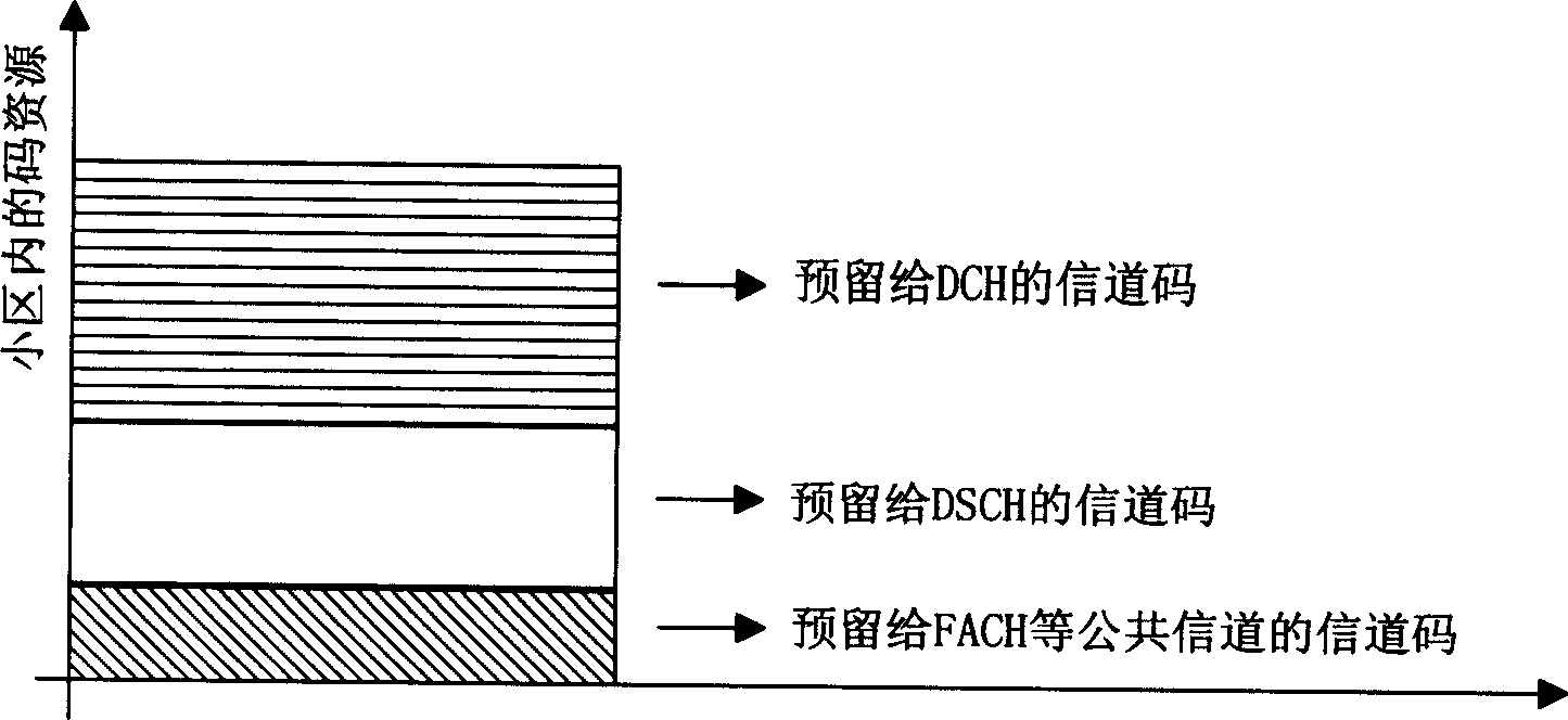 Method for dynamic sharing resource of channel codes between heterogeneous channels