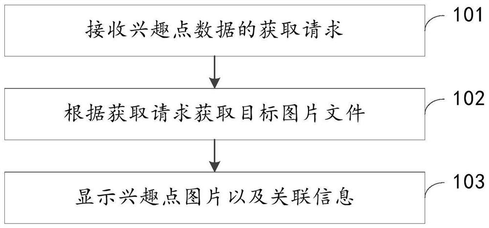 Point of interest picture processing method and device, electronic equipment and storage medium