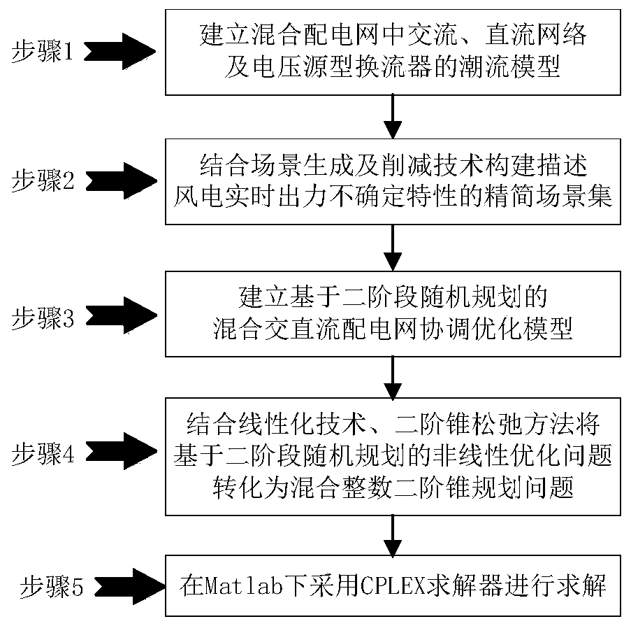 Hybrid AC/DC power distribution network coordination optimization method