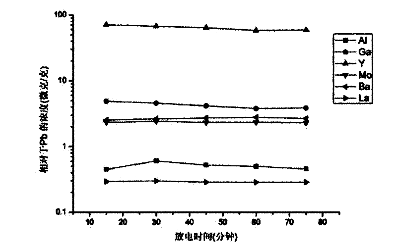 New method for analyzing non-conductor material by utilizing glow discharge mass spectrum