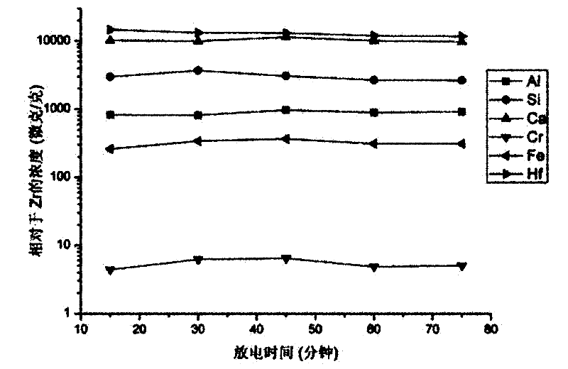 New method for analyzing non-conductor material by utilizing glow discharge mass spectrum