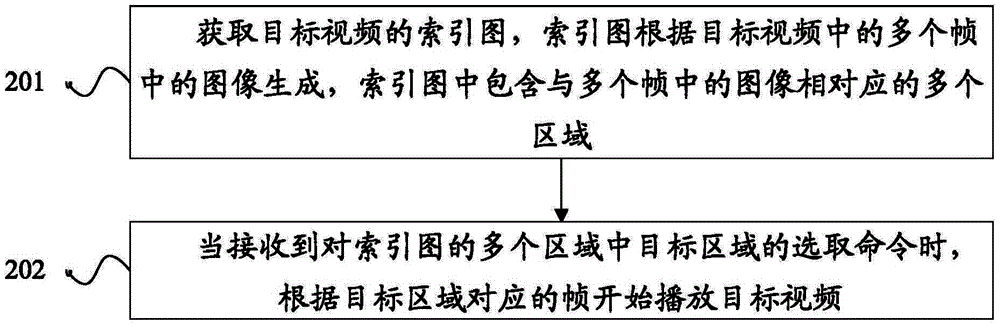 Video playing method and device