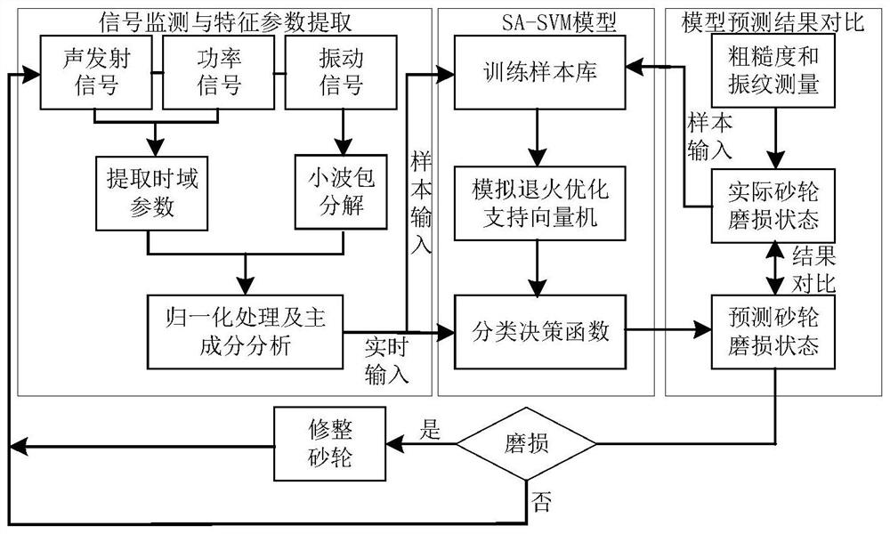 Intelligent monitoring method for state of hollow drill grinding wheel