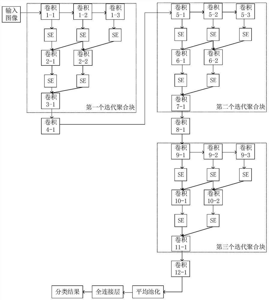 Attention mechanism-embedded iterative aggregation neural network high-resolution remote sensing scene classification method