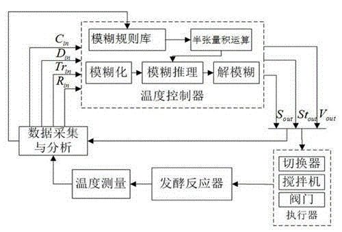 Semi-tensor product temperature control method for vegetable waste fermentation