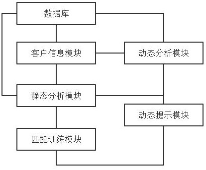 Customer relationship management system based on intelligent analysis technology