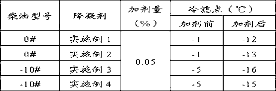 Synthesis method of diesel fuel depressant