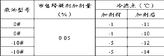 Synthesis method of diesel fuel depressant