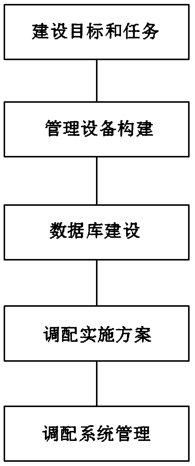 Employee allocation method for multi-skill training