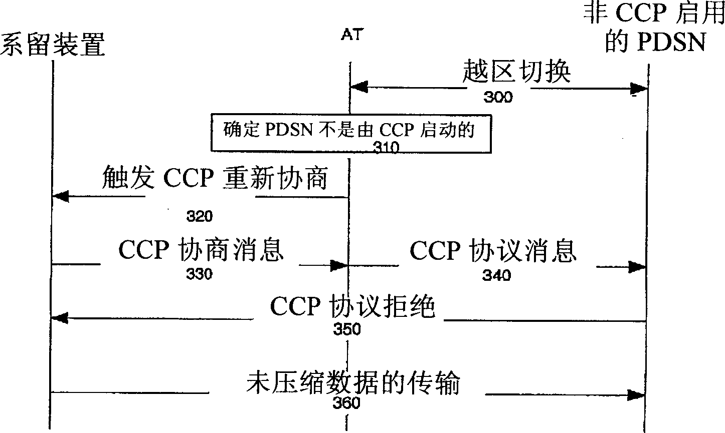 Maintaining data connectivity for handoffs between compression-enabled and compression-disabled communication systems