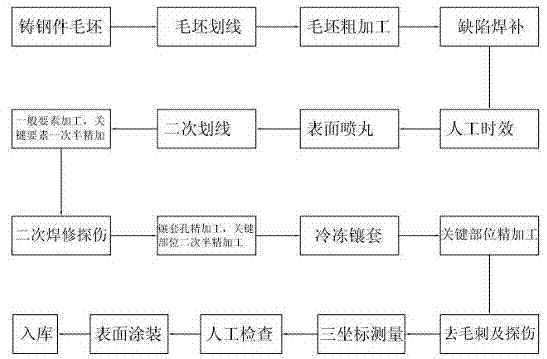 Process for controlling deformation of axle-hung box of locomotive