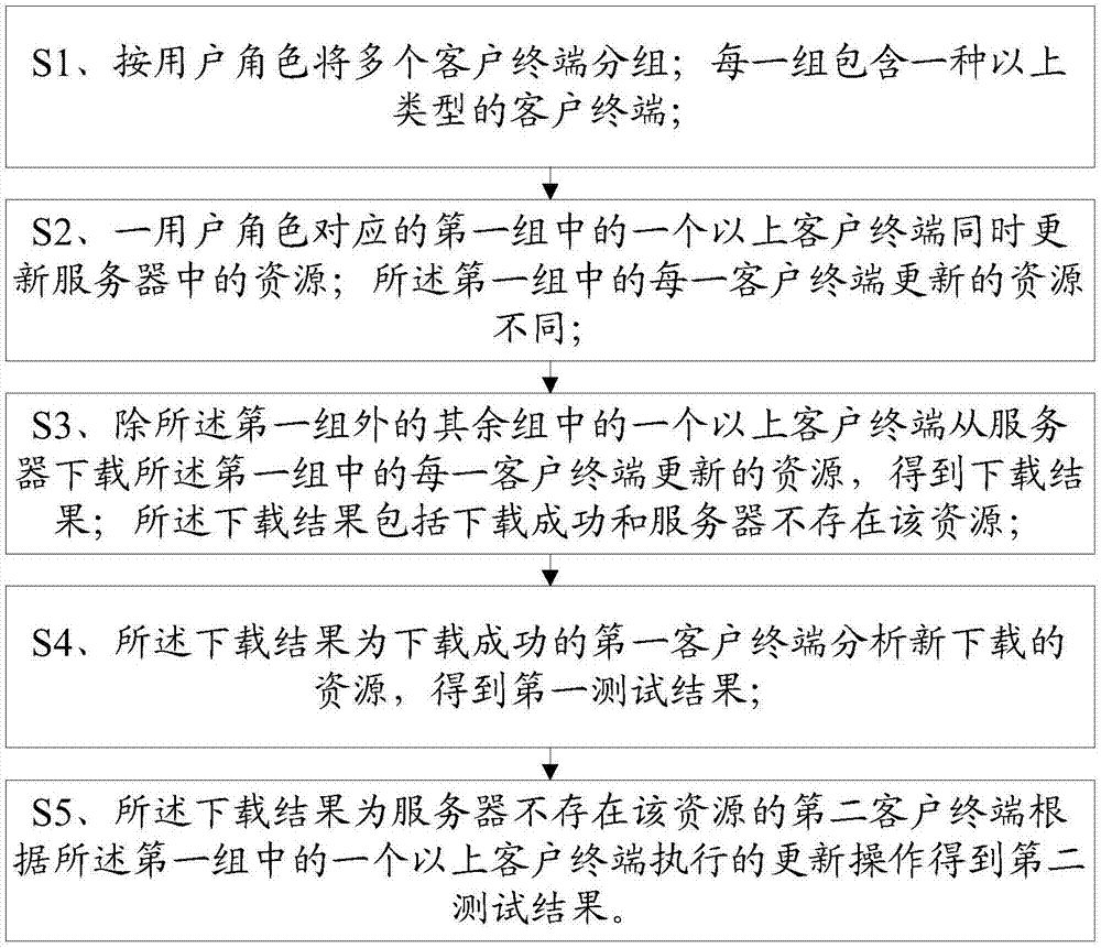 Interactive testing method