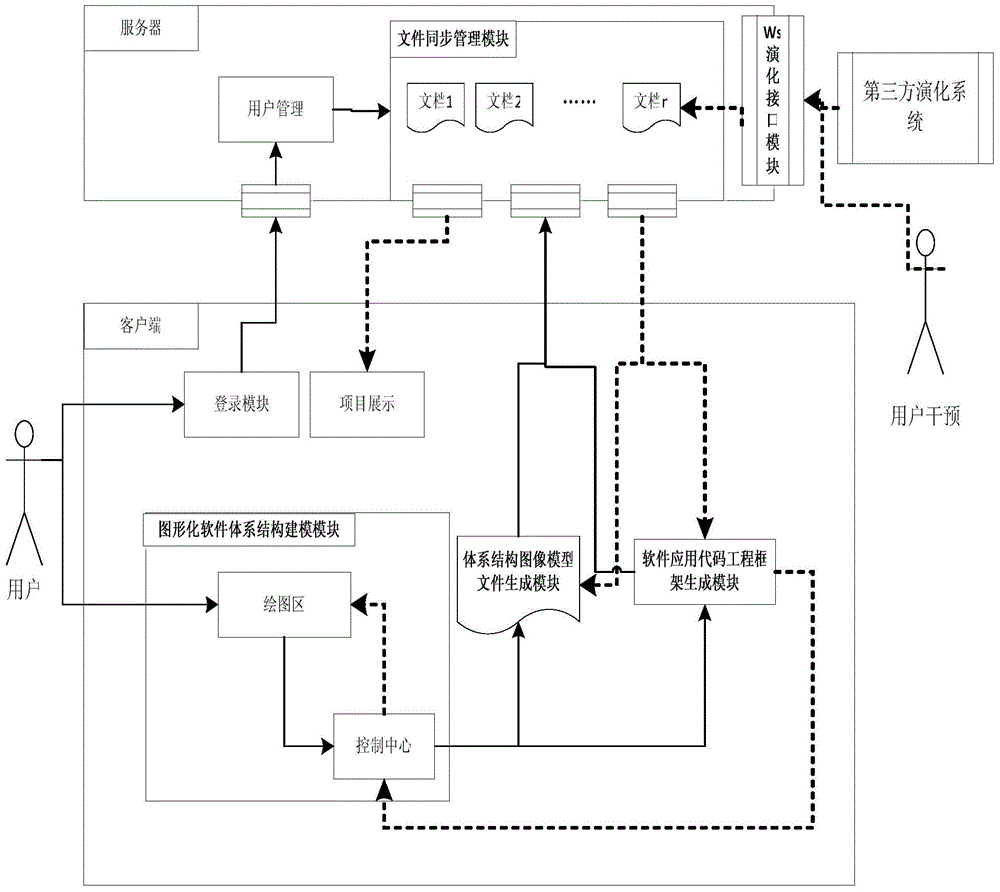 Internet architecture software life cycle development and implementation system