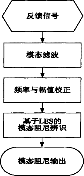 Method for solving modal damping of shaft system of 1,000MW steam turbo generator set