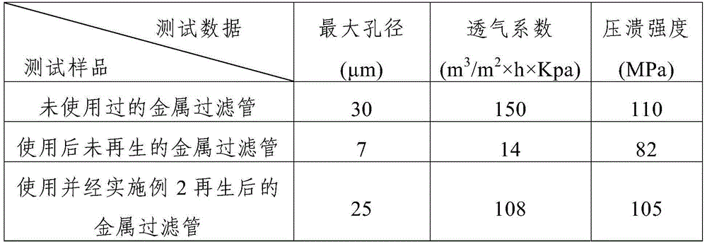 A kind of regeneration method of metal filter tube