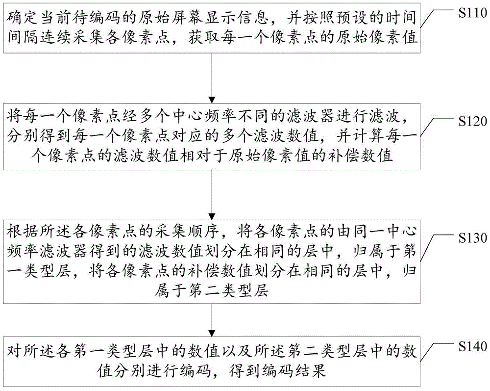 Coding method and coding system for screen display information