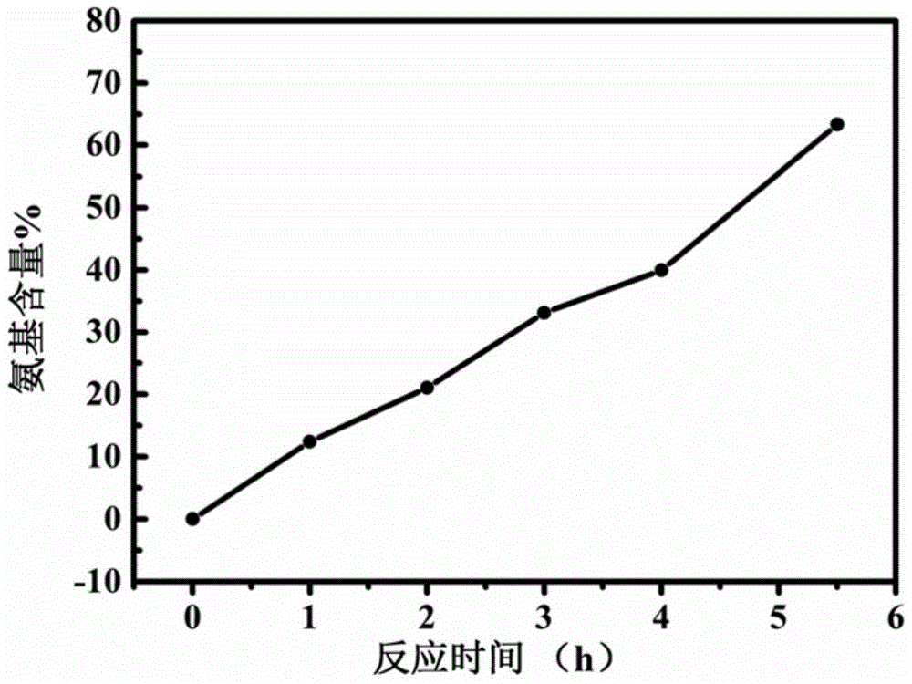 A kind of preparation method and obtained product of hydrophilic aminated hydrogenated nitrile rubber