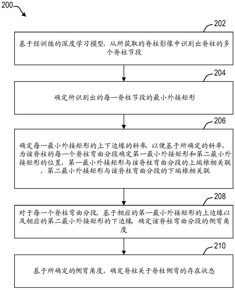 Method for detecting scoliosis, equipment and medium