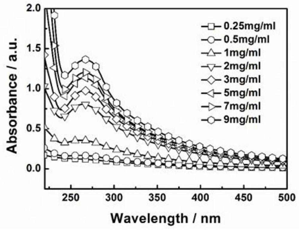 A double-electricity highly dispersed graphene nano-hybrid material, preparation and application