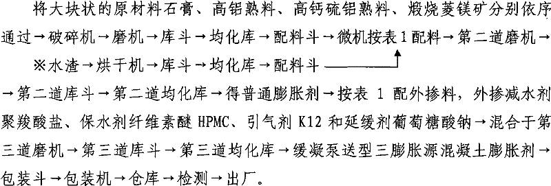 Retardation pumping type three-expansion source cement expansive material