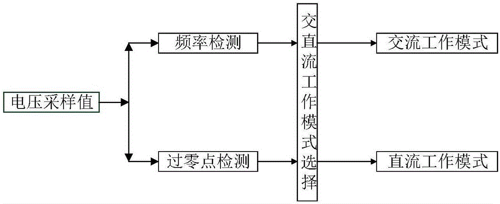 Electric energy meter having AC/DC adaptive electric energy measurement function and electric energy measurement method