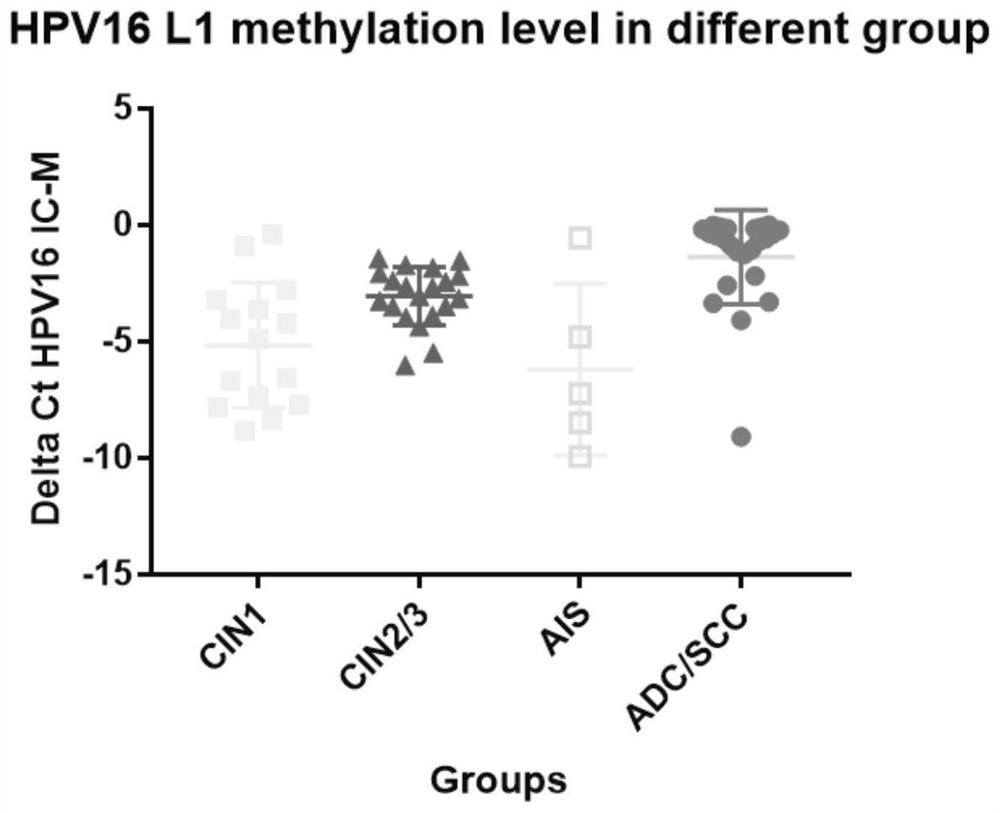 Composition and diagnostic reagent for detecting high-grade cervical lesions and cervical cancer