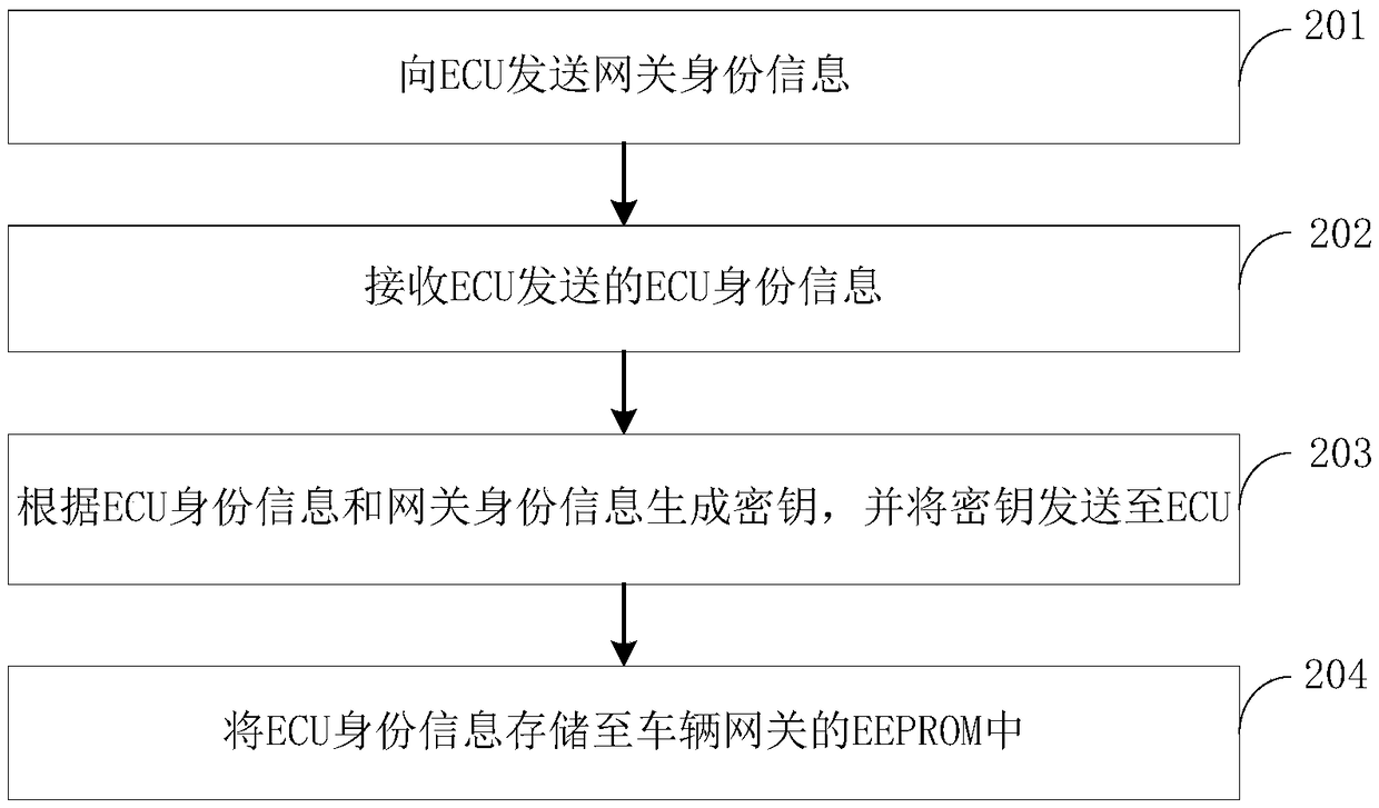 Safety control method, device and computer equipment