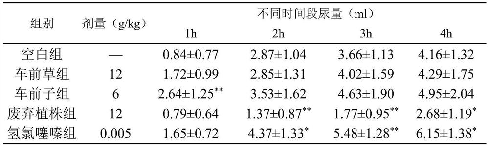 Application and preparation method of waste plantago asiatica plant extract