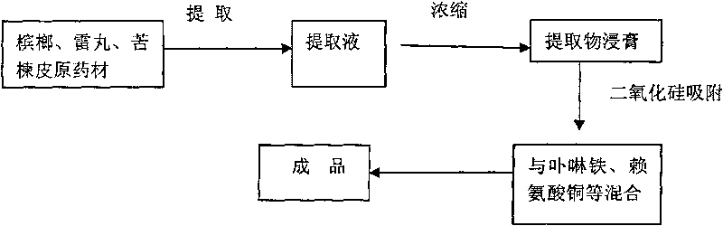 Method for producing feed additive for preventing and curing pig anemia