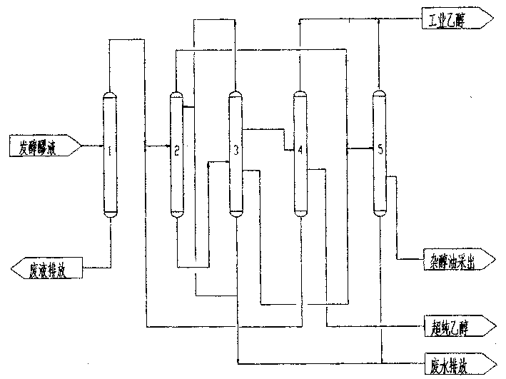 Super-pure ethanol refining process