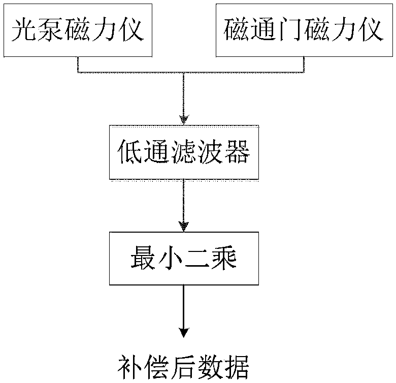 Aeromagnetic Compensation Method Based on Nonlinear Aeromagnetic Total Field Gradient Compensation Model