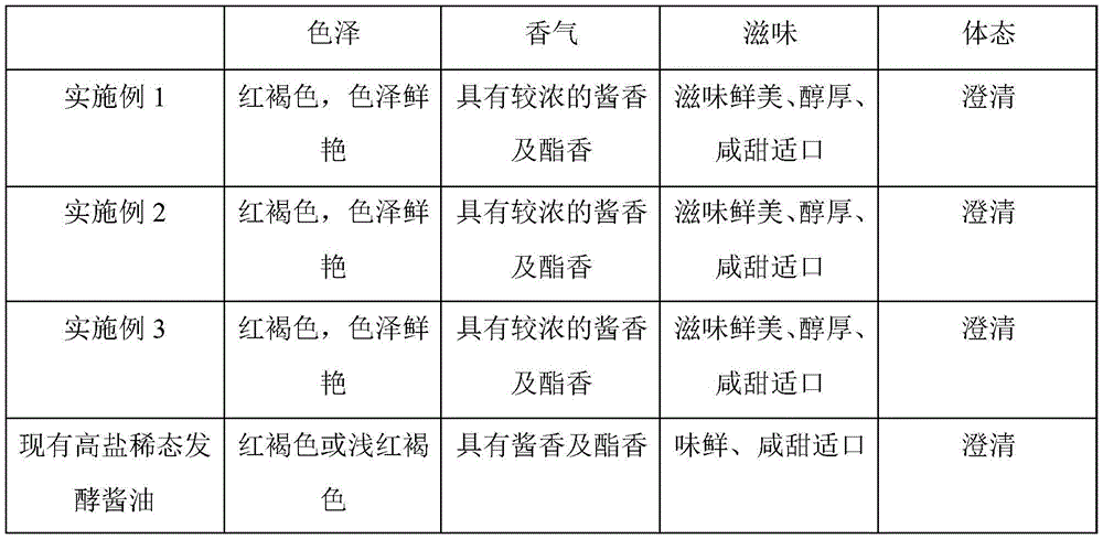 Soybean sauce with stomach invigorating and digestion promoting functions and preparing method thereof