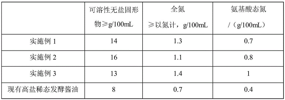 Soybean sauce with stomach invigorating and digestion promoting functions and preparing method thereof